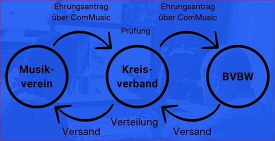 Ehrungsbearbeitung